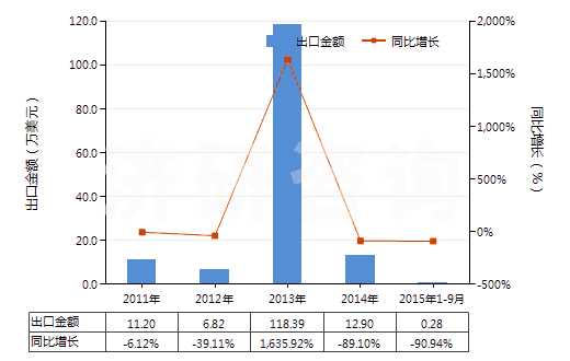 2011-2015年9月中國重放聲音或圖像信息的磁帶(已錄制的錄音帶、錄像帶)(HS85232928)出口總額及增速統(tǒng)計